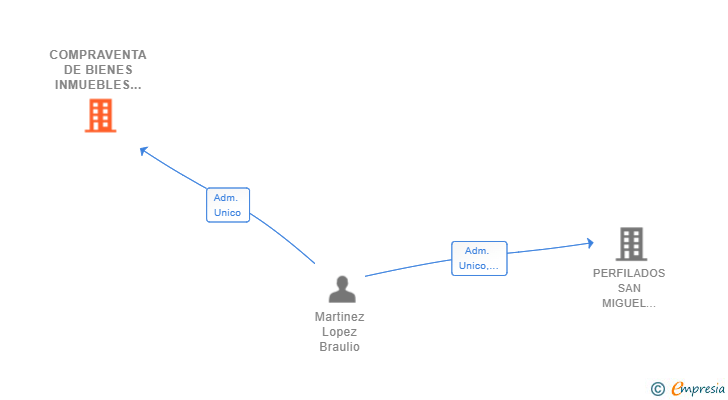 Vinculaciones societarias de COMPRAVENTA DE BIENES INMUEBLES MARTINEZ JIMENEZ SL