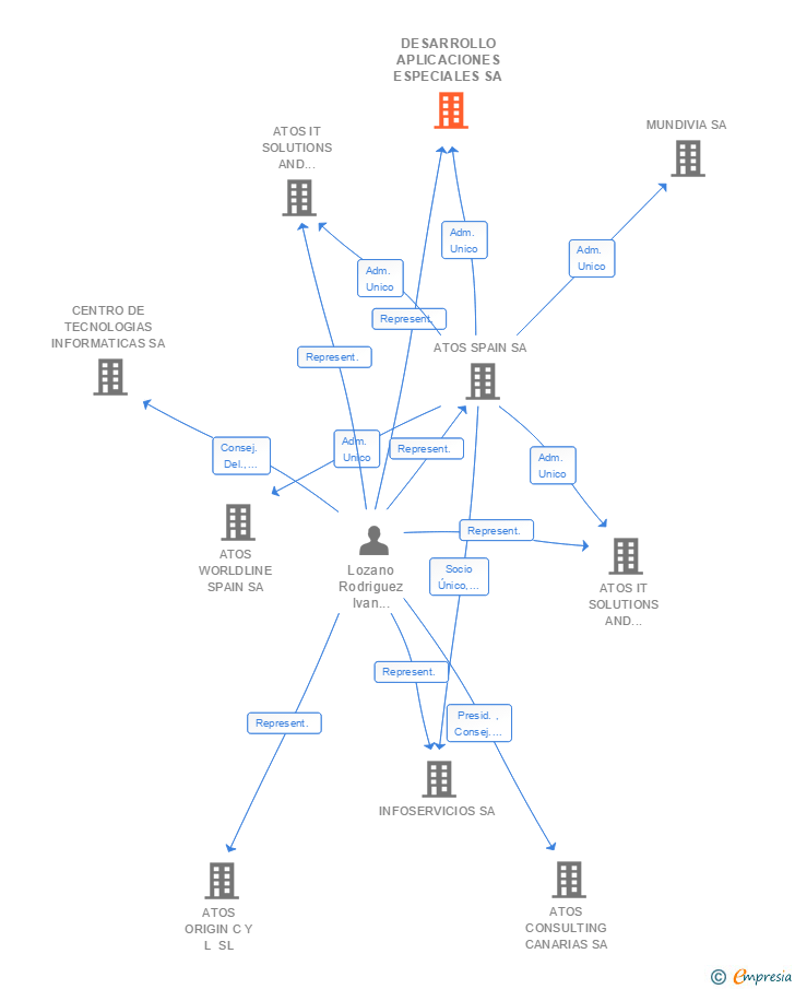 Vinculaciones societarias de DESARROLLO APLICACIONES ESPECIALES SA