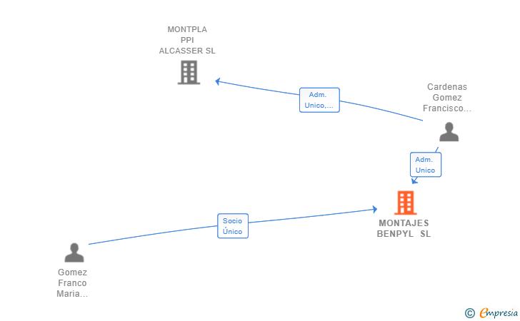 Vinculaciones societarias de MONTAJES BENPYL SL