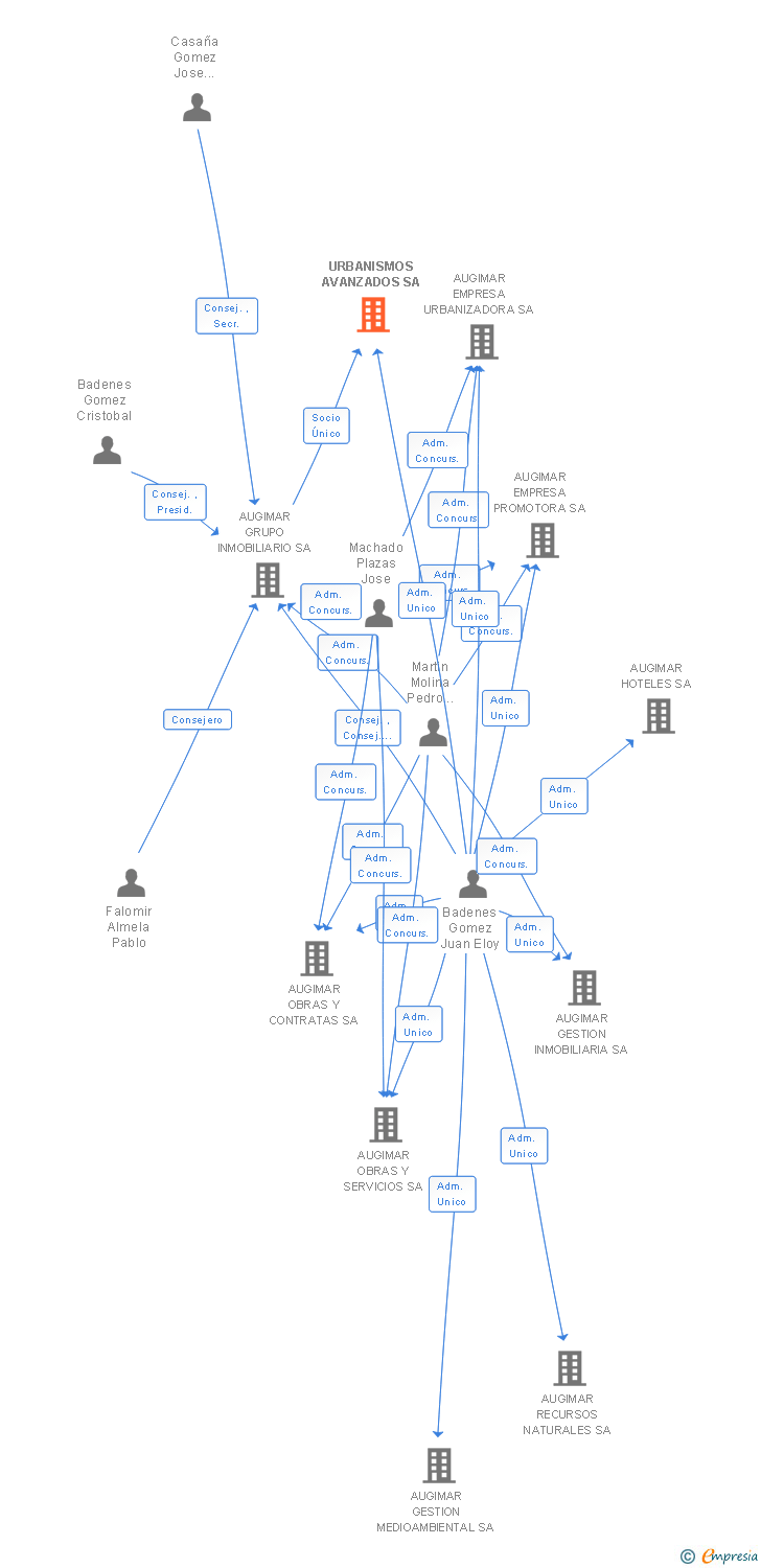 Vinculaciones societarias de URBANISMOS AVANZADOS SA