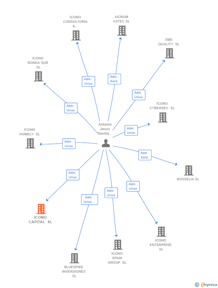 Vinculaciones societarias de ICONO CAPITAL SL
