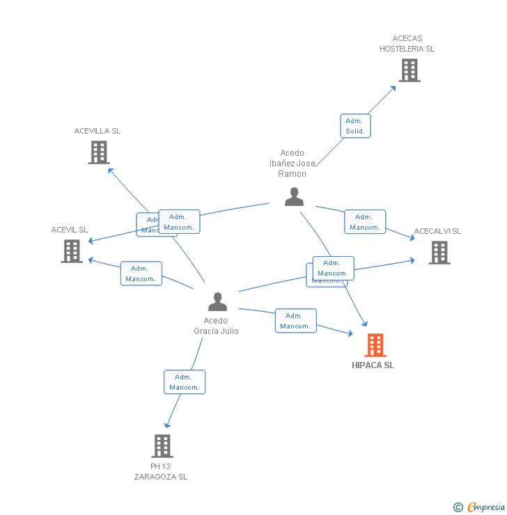 Vinculaciones societarias de HIPACA SL
