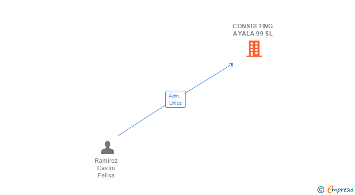 Vinculaciones societarias de CONSULTING AYALA 99 SL (EXTINGUIDA)