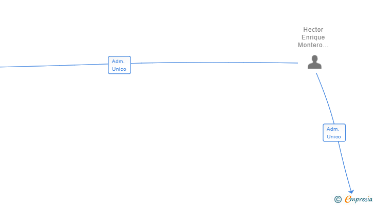 Vinculaciones societarias de ATRAM HMC SL