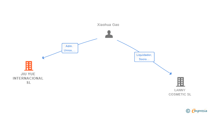 Vinculaciones societarias de JIU YUE INTERNACIONAL SL