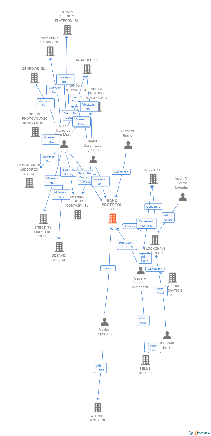 Vinculaciones societarias de RAND PROTOCOL SL