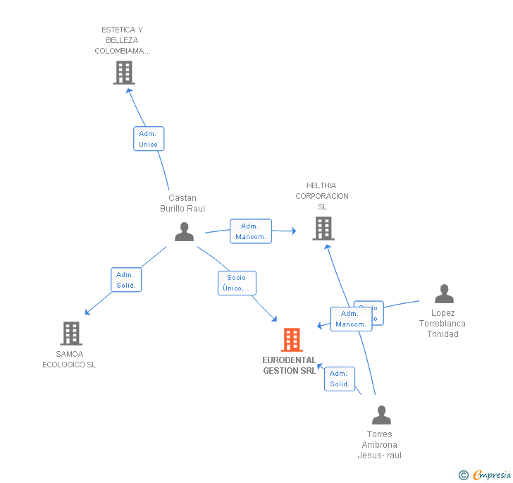 Vinculaciones societarias de EURODENTAL GESTION SRL