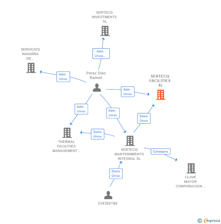 Vinculaciones societarias de SERTECQ FACILITIES SL