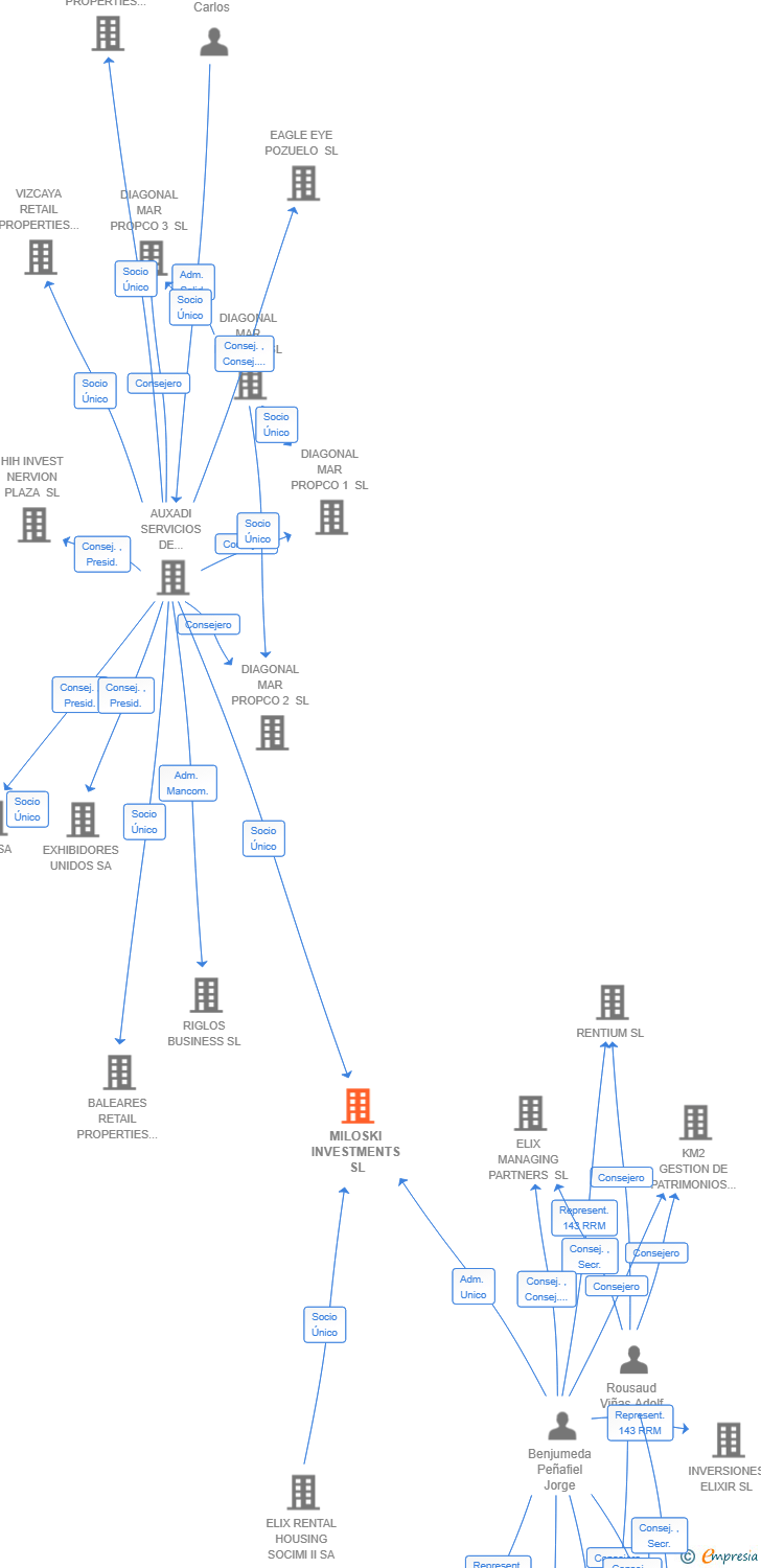 Vinculaciones societarias de MILOSKI INVESTMENTS SL