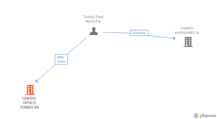 Vinculaciones societarias de CENTRO OPTICO TEIXIDO SA