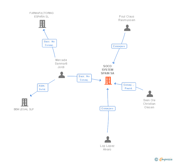 Vinculaciones societarias de SOCO SYSTEM SPAIN SA