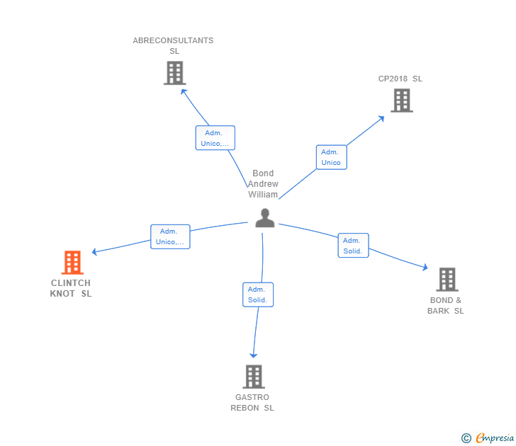 Vinculaciones societarias de CLINTCH KNOT SL