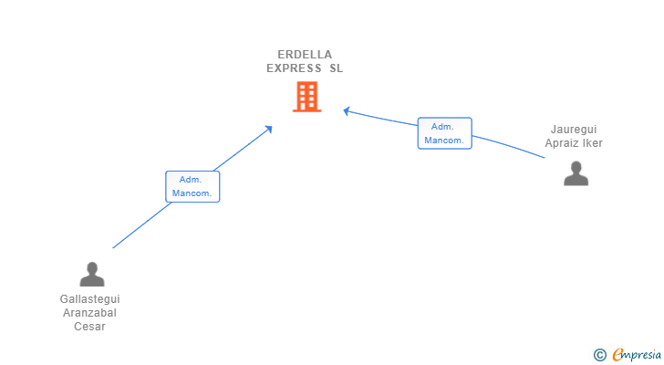 Vinculaciones societarias de ERDELLA EXPRESS SL