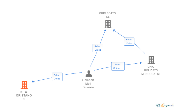 Vinculaciones societarias de NEW ORISTANO SL