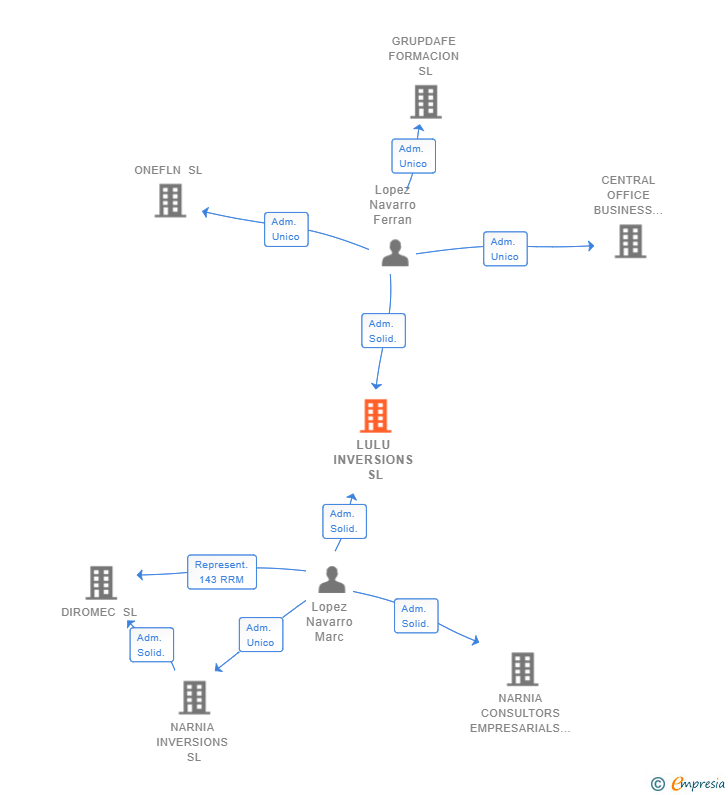 Vinculaciones societarias de LULU INVERSIONS SL