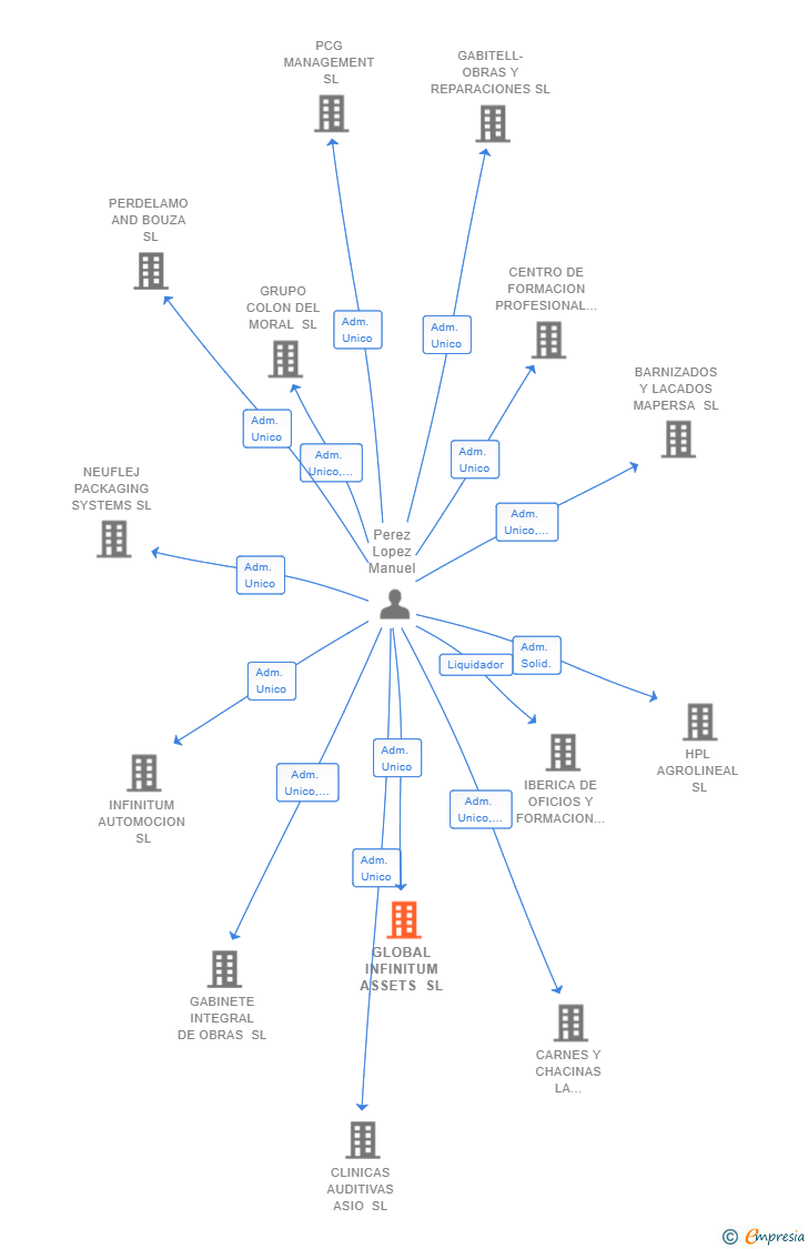 Vinculaciones societarias de GLOBAL INFINITUM ASSETS SL