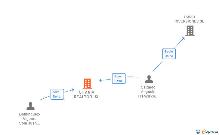 Vinculaciones societarias de CITANIA REALTOR SL