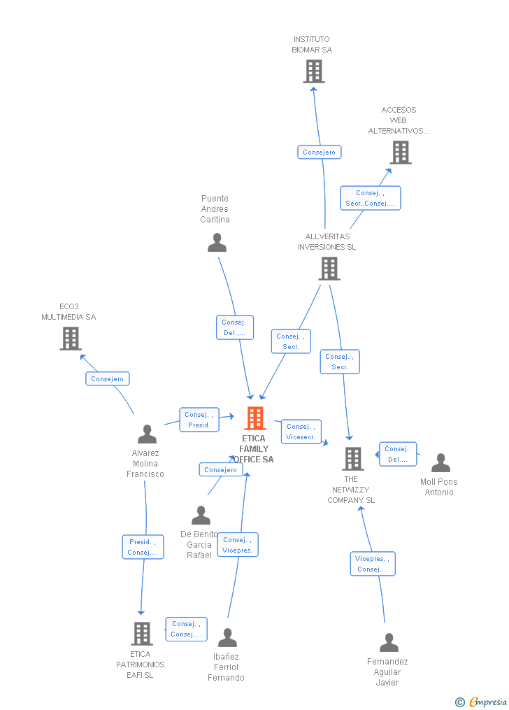 Vinculaciones societarias de ETICA FAMILY OFFICE SA