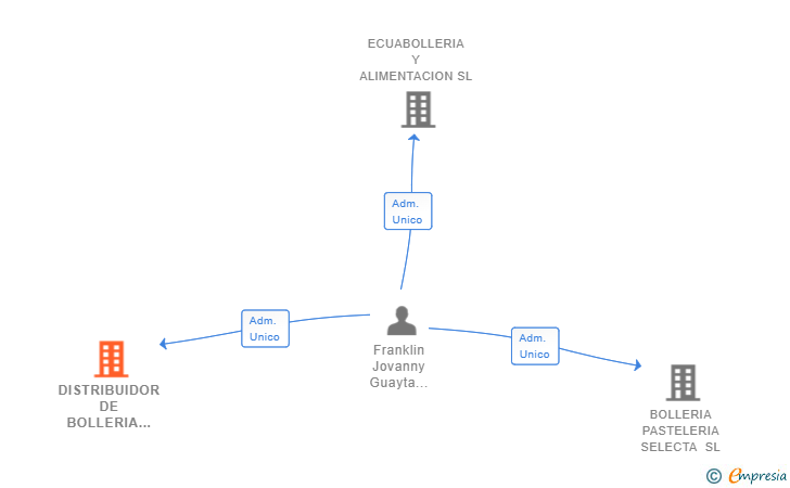 Vinculaciones societarias de DISTRIBUIDOR DE BOLLERIA LATINA SL