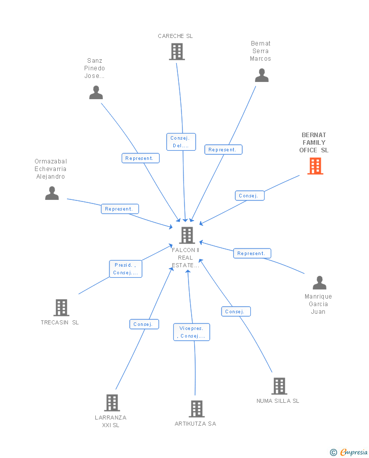 Vinculaciones societarias de BERNAT FAMILY OFICE SL
