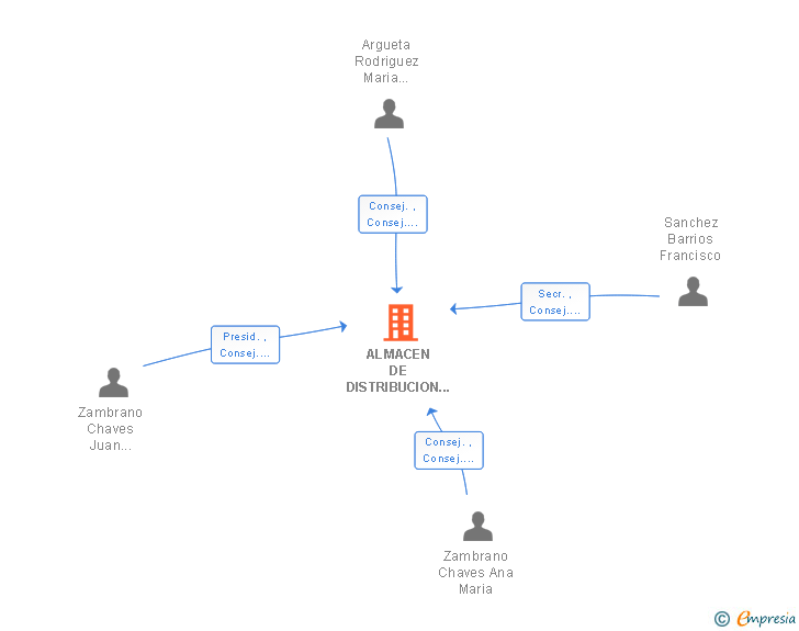 Vinculaciones societarias de ALMACEN DE DISTRIBUCION SAN DIEGO DE ALCALA SAL