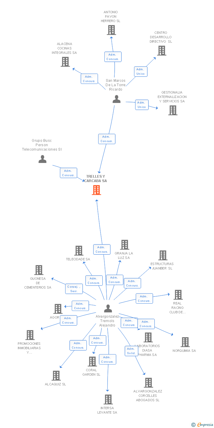 Vinculaciones societarias de TRELLES Y CARCABA SA