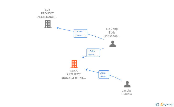 Vinculaciones societarias de IBIZA PROJECT MANAGEMENT SL
