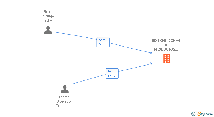 Vinculaciones societarias de DISTRIBUCIONES DE PRODUCTOS LUMINOTECNICOS SL