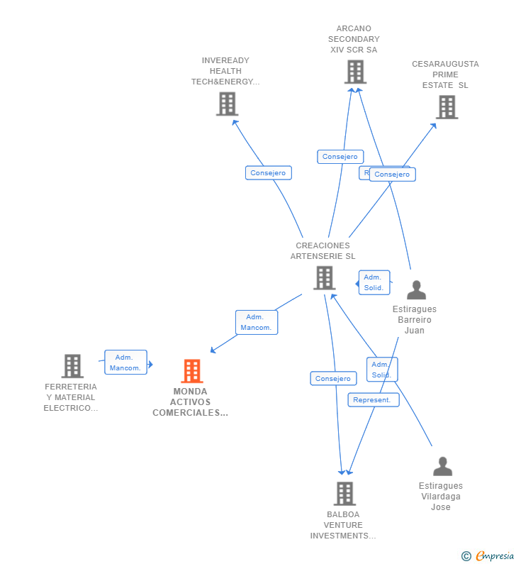 Vinculaciones societarias de MONDA ACTIVOS COMERCIALES SL
