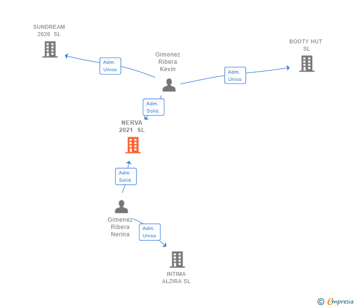 Vinculaciones societarias de NERVA 2021 SL