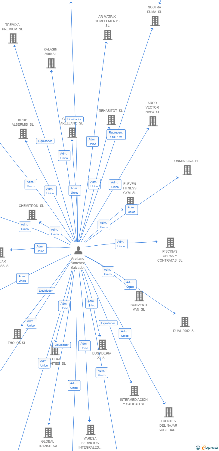 Vinculaciones societarias de ESTRUCTURAS WINDOWS AND DOORS SL