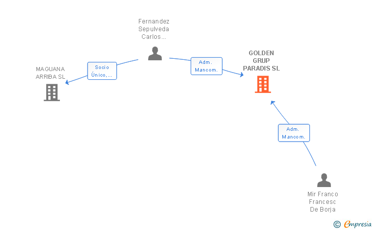 Vinculaciones societarias de GOLDEN GRUP PARADIS SL
