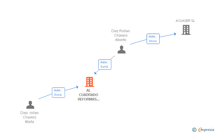 Vinculaciones societarias de AL CUADRADO REFORMAS Y PROYECTOS SL