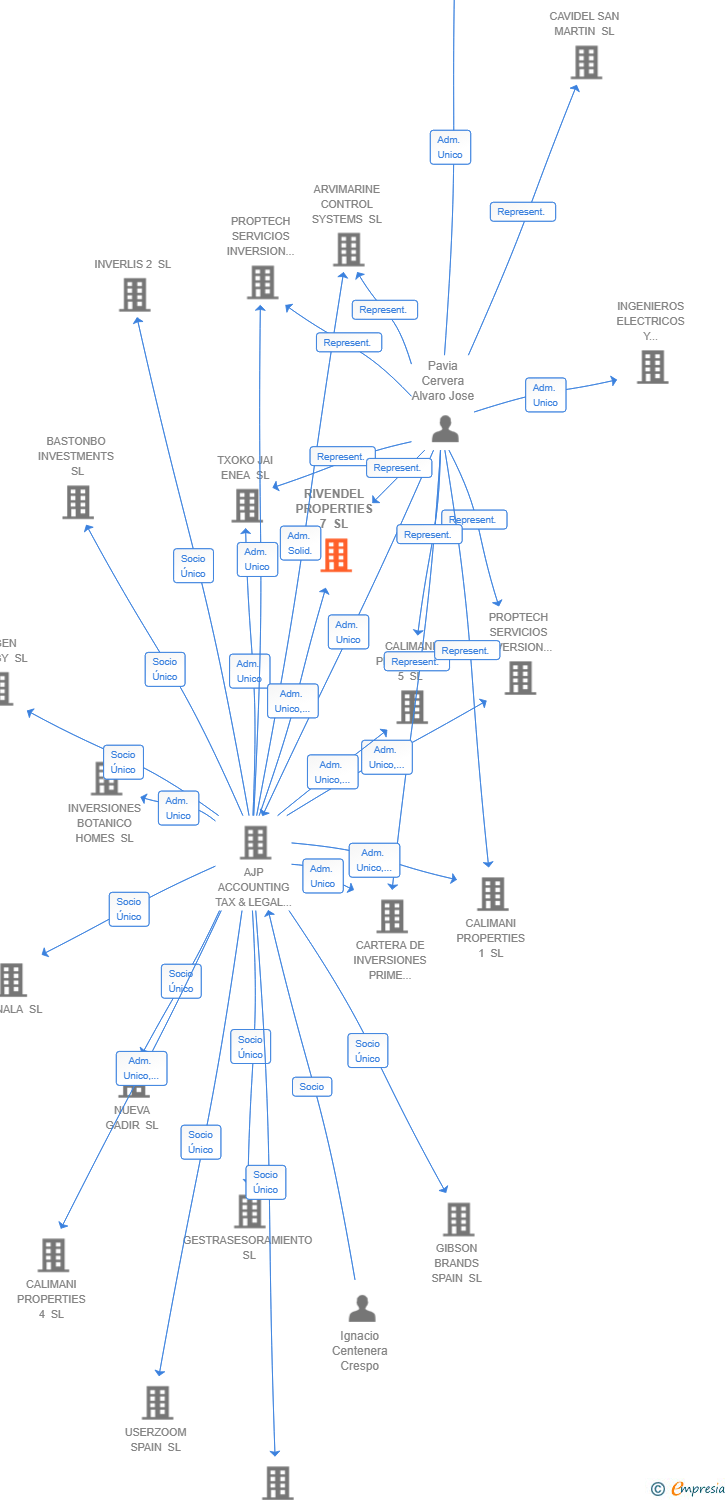 Vinculaciones societarias de RIVENDEL PROPERTIES 7 SL