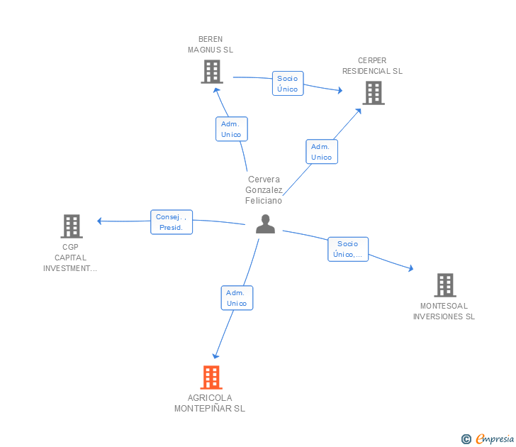 Vinculaciones societarias de AGRICOLA MONTEPIÑAR SL