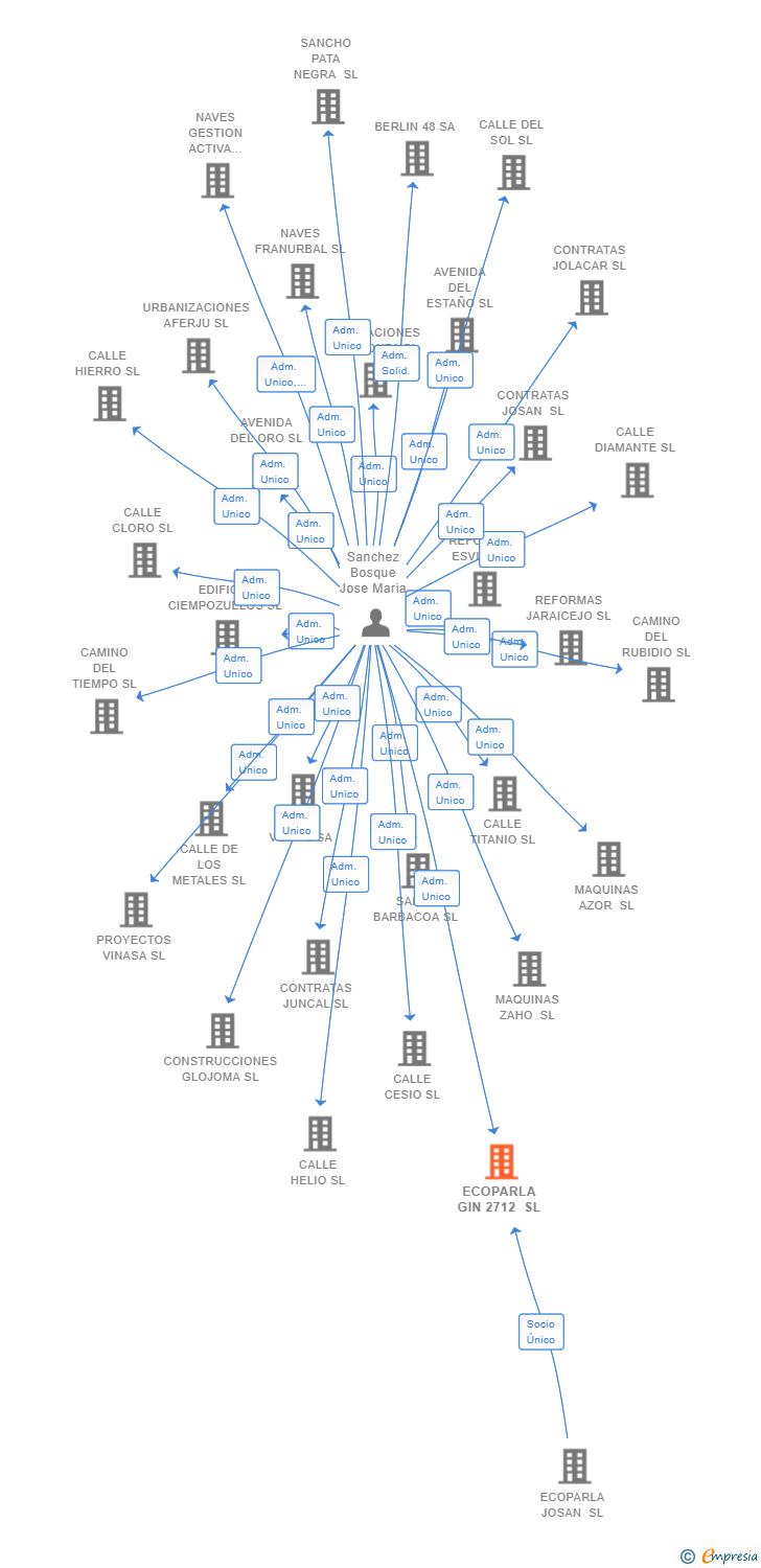 Vinculaciones societarias de ECOPARLA GIN 2712 SL