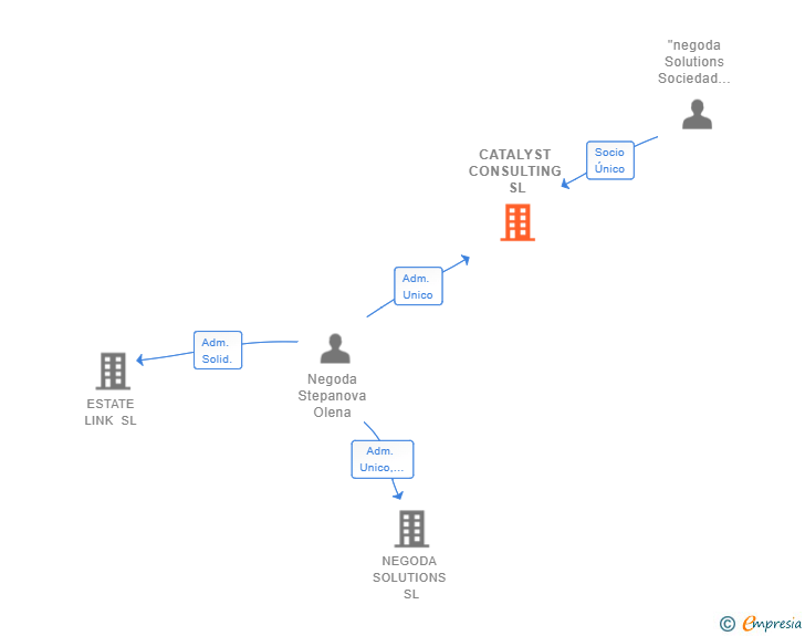 Vinculaciones societarias de CATALYST CONSULTING SL