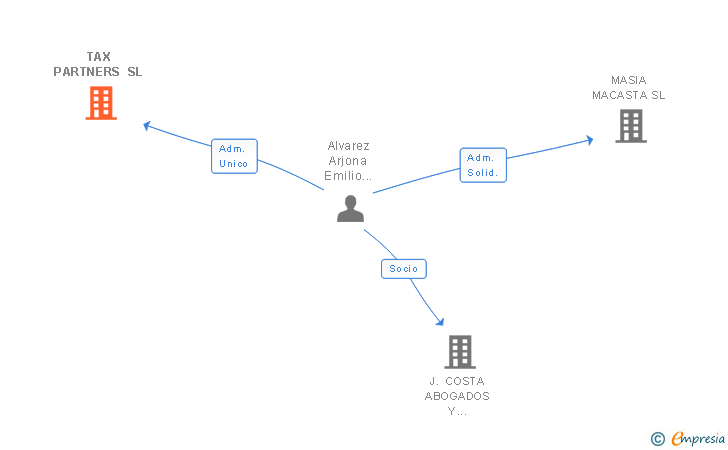 Vinculaciones societarias de TAX PARTNERS SL