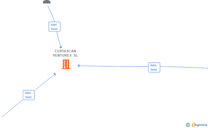 Vinculaciones societarias de CERTASCAN VENTURES SL