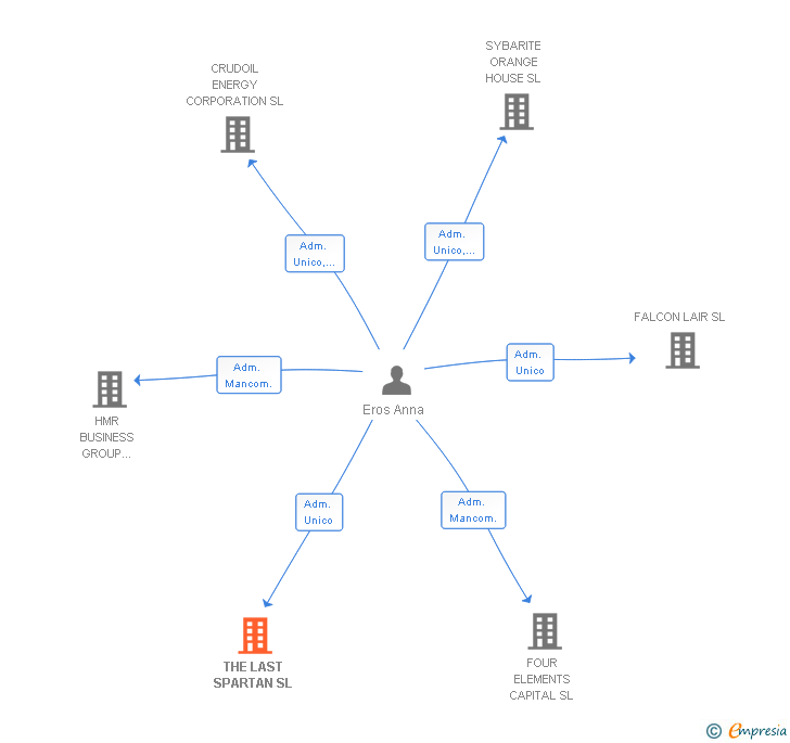 Vinculaciones societarias de THE LAST SPARTAN SL