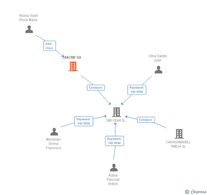 Vinculaciones societarias de HIACME SA