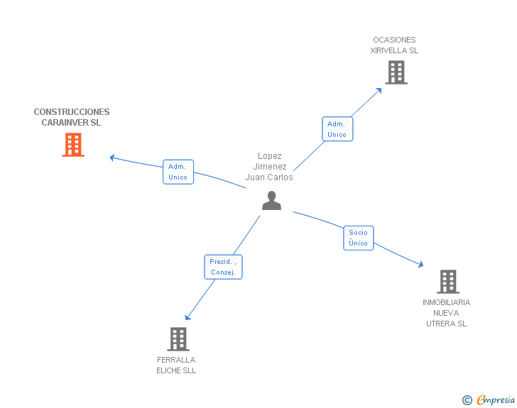 Vinculaciones societarias de CONSTRUCCIONES CARAINVER SL