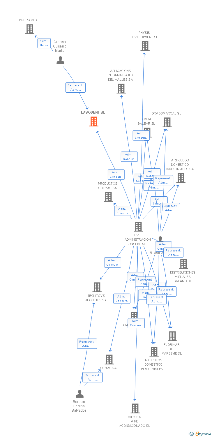 Vinculaciones societarias de LASODENT SL