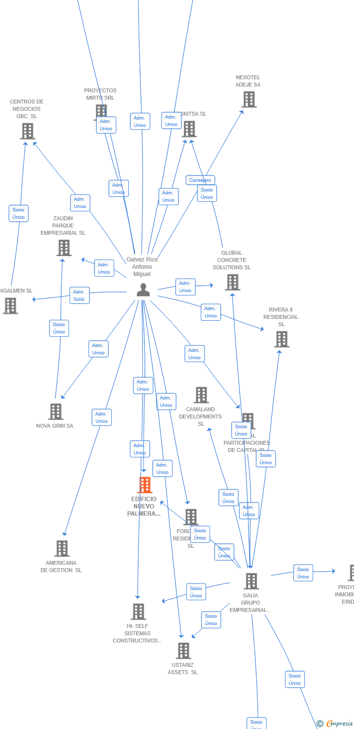 Vinculaciones societarias de EDIFICIO NUEVO PALMERA PARQUE SL
