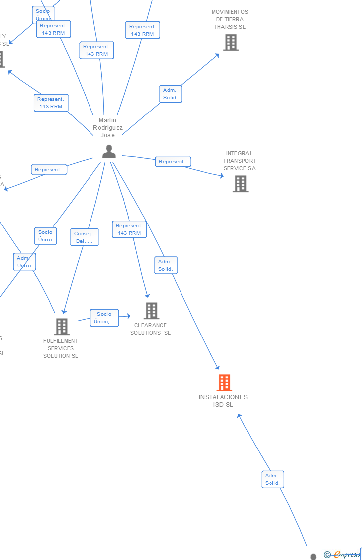 Vinculaciones societarias de INSTALACIONES ISD SL