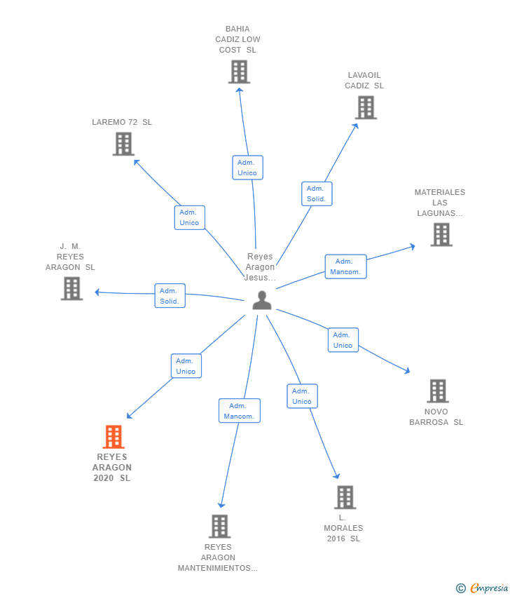Vinculaciones societarias de REYES ARAGON 2020 SL