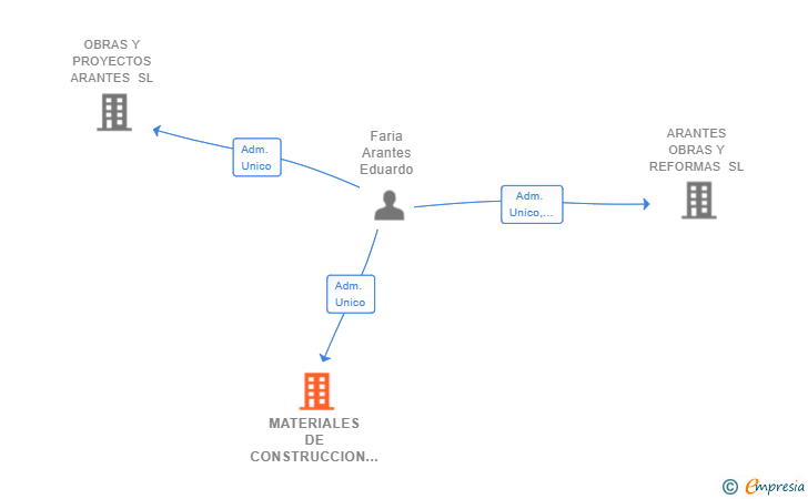 Vinculaciones societarias de MATERIALES DE CONSTRUCCION ARANTES SL