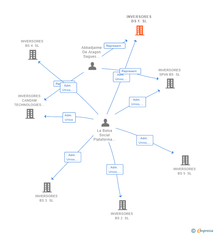Vinculaciones societarias de INVERSORES BS 1 SL