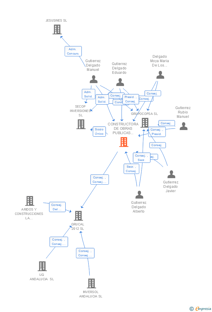 Vinculaciones societarias de CONSTRUCTORA DE OBRAS PUBLICAS ANDALUZAS SA