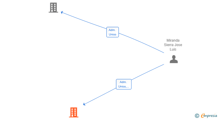 Vinculaciones societarias de BERTAINES SL